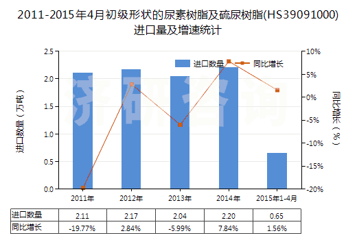 2011-2015年4月初級形狀的尿素樹脂及硫尿樹脂(HS39091000)進口量及增速統(tǒng)計